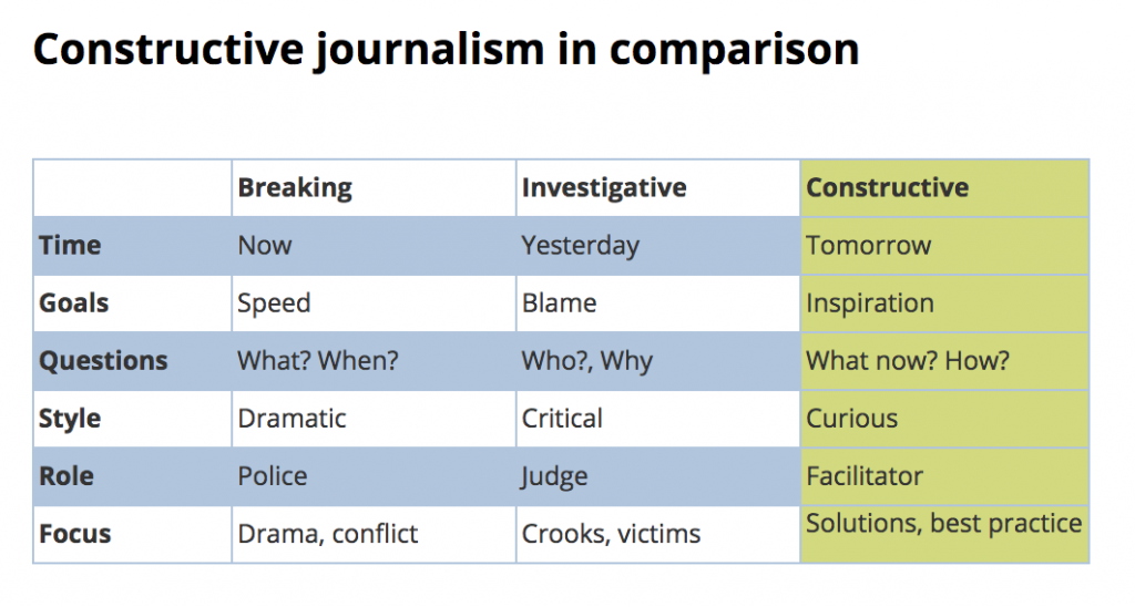 Konstruktiver Journalismus im Vergleich