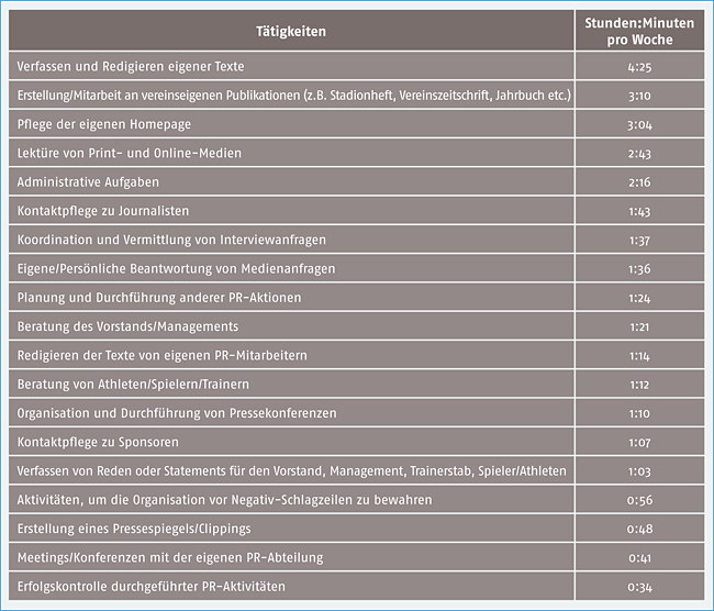 Tab. 1: Sport-PR-Tätigkeiten durchschnittlicher zeitlicher Aufwand, (n=190)