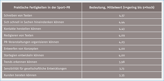 Tab. 2: Praktische Kompetenzen in der Sport-PR (Mittelwerte, n = 175)