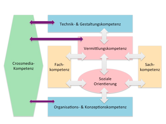 Abb. 1: Kompetenzmodell (Quelle: eigene Darstellung von F. Bruns in Anlehnung an Meier, K. 2007, S. 220.)