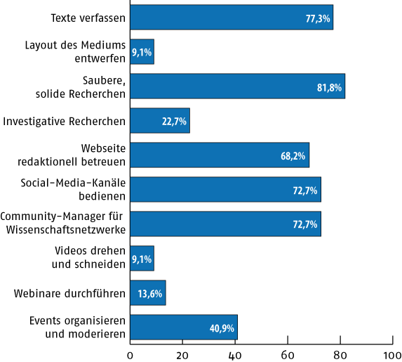 Welche Qualifikationen sollten künftige Fachredakteure in Ihrem Unternehmen mitbringen? (Mehrfachnennungen möglich)