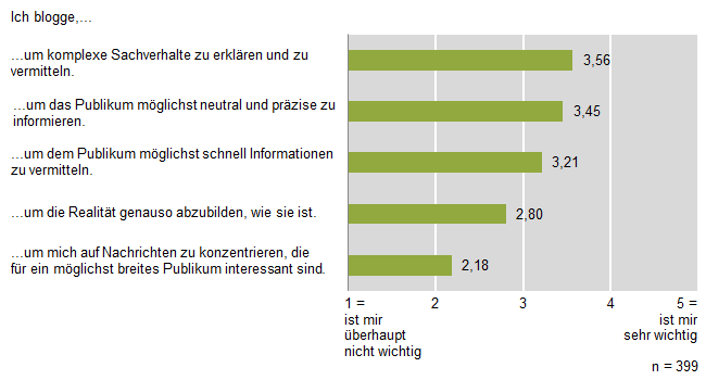 Abbildung 1: Rollenselbstverständnis „Information und Vermittlung“