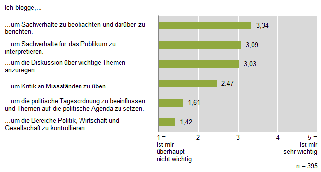 Abbildung 2: Rollenselbstverständnis „Kritik und Kontrolle“