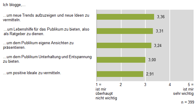 Abbildung 3: Rollenselbstverständnis „Service und Unterhaltung“