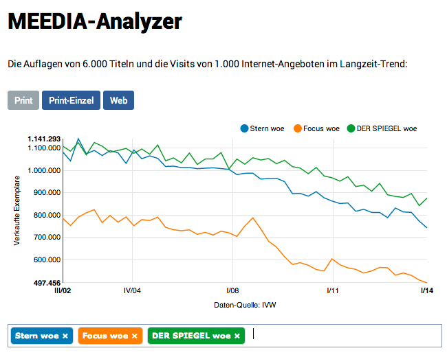 Die Auflagen der Wochenzeitschriften „Stern“, „Focus“ und „Der Spiegel“ im Zeitverlauf. Quelle: http://meedia.de/datacenter/analyzer/meedia-data/print-00143,02952,00122/, aufgerufen am 11.06.2014