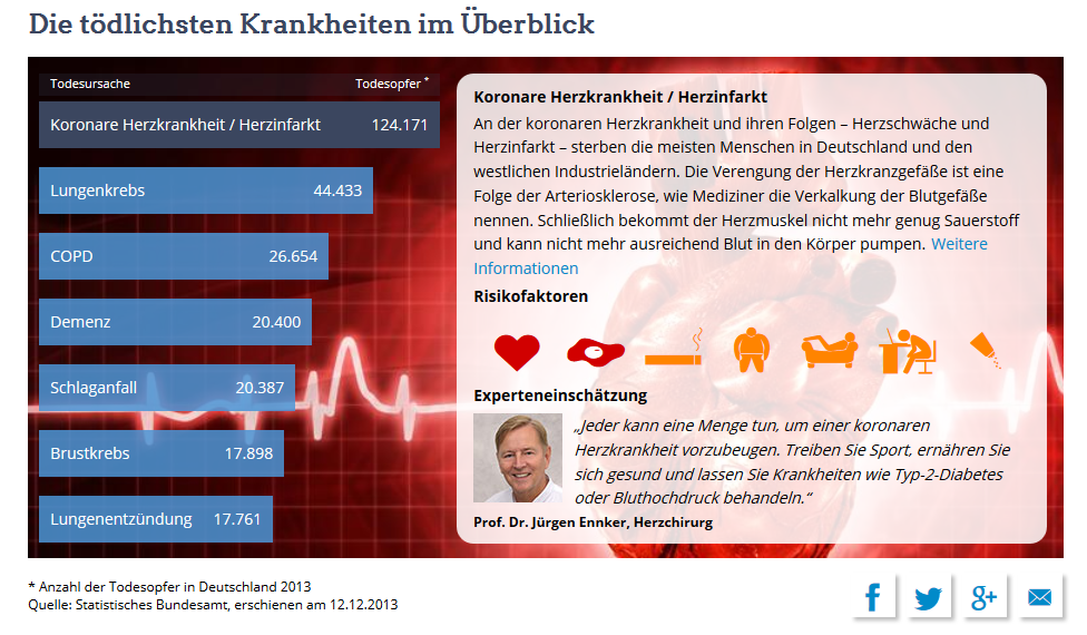 Abbildung 7: Interaktive Grafik - Zivilisationskrankheiten und Risikofaktoren Quelle: http://www.netdoktor.de/krankheiten/sieben-toedliche-krankheiten/