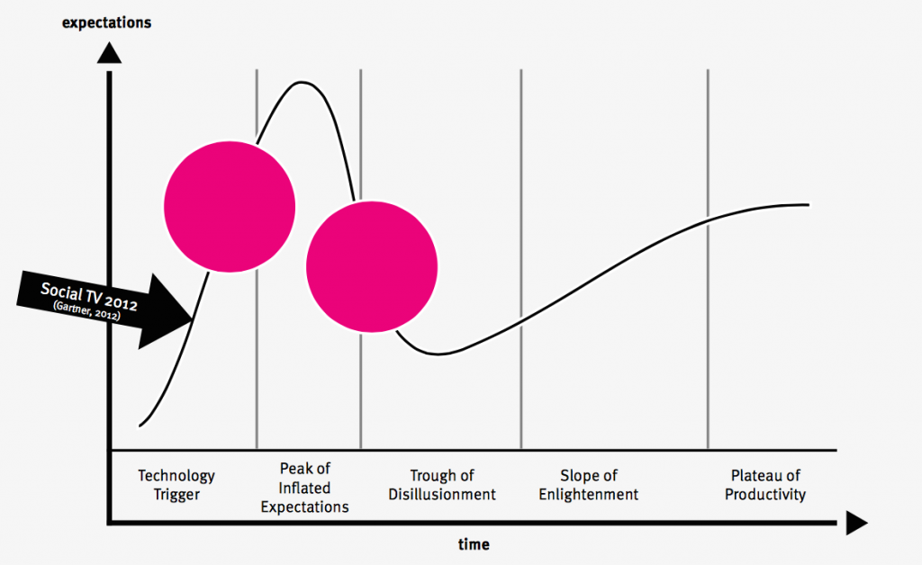 Vor dem Hype oder schon im "Tal der Tränen"? Über die Verortung von Social TV auf dem Gartner Hype Cycle sind sich die Experten uneinig.