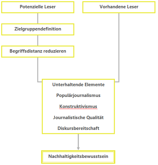 Abbildung 2: Strategie für eine erfolgreiche journalistische Vermittlung eines Bewusstseins von Nachhaltigkeit (eigene Darstellung)