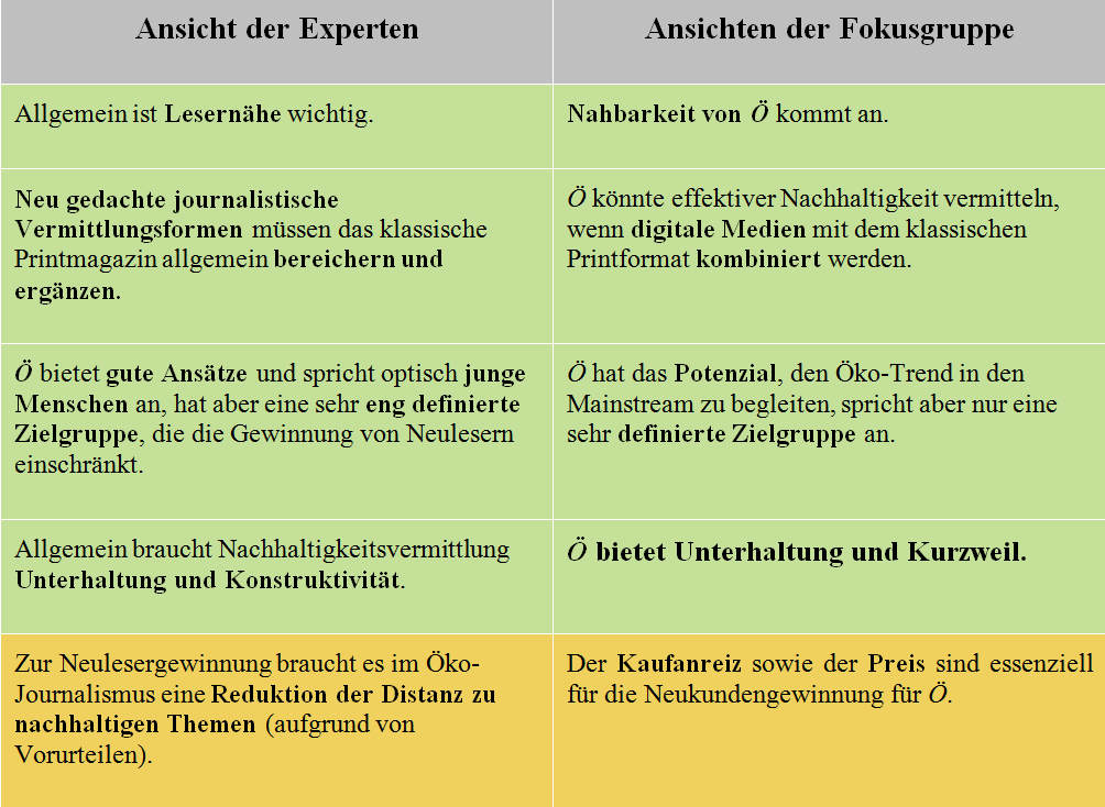 Tabelle 1: Was wichtig ist – Experten und Fokusgruppe im Vergleich (grün: Parallelen/gelb: Unterschiede)