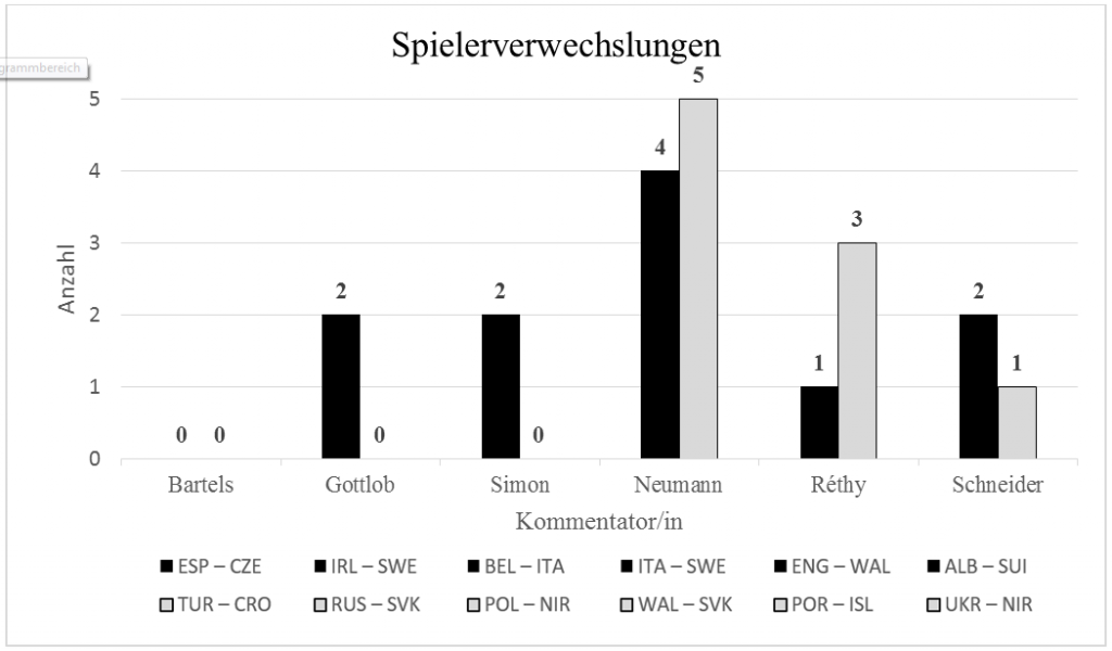 Spielerverwechslungen