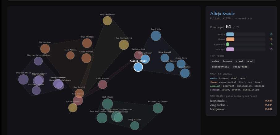 Screenshot der semantischen Positionierung von Alicja Kwade, aus dem Portfolio der 303 Gallery. Per Mouseover wird die Position innerhalb unserer vier Kategorien sichtbar und welche Künstler:innen „benachbarte“ Kunst anbieten. Im Screenshot sichtbar sind auch die Positionen der Künstler:innen aus dem Gesamtportfolio, sodass ein Blick auf die „Farbpalette“, die DNA, der Galerie sichtbar wird.